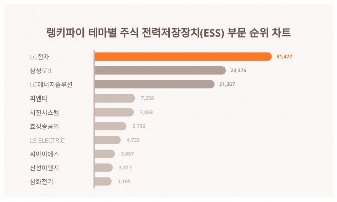 자료=랭키파이