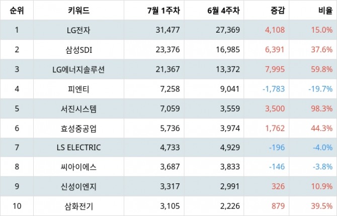 자료=랭키파이