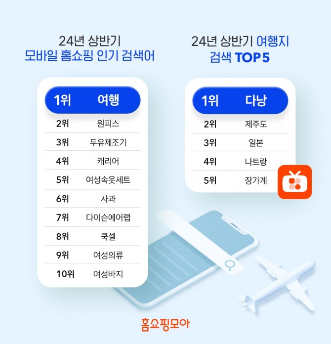 모바일 홈쇼핑 플랫폼 홈쇼핑모아가 올해 상반기 인기 검색어와 여행지를 발표했다. 전체 인기 검색어는 '여행'이며 여행지로는 '다낭'이 가장 많이 검색됐다. 사진=홈쇼핑모아