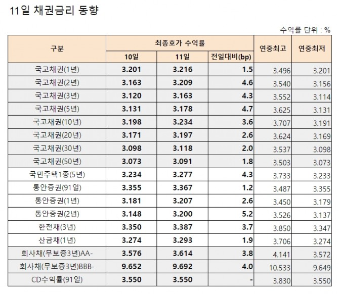 11일 채권금리 동향.  자료=금융투자협회