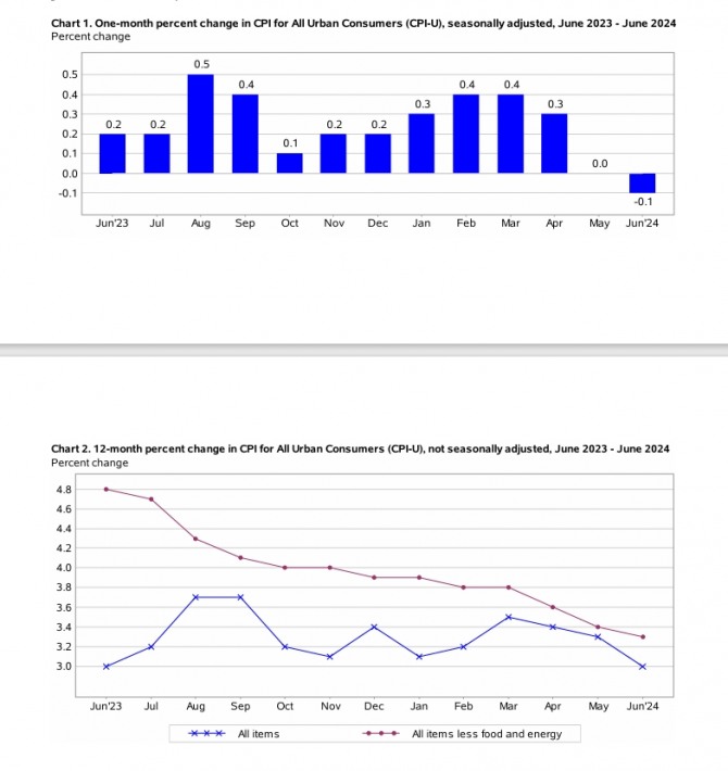 미국 6월 CPI 소비자물가 지수/ 노동부 발표 