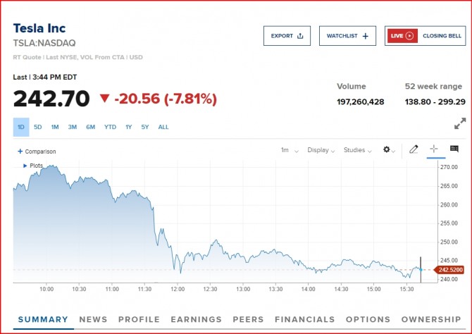 뉴욕증시 테슬라 주가 실시간/CNBC