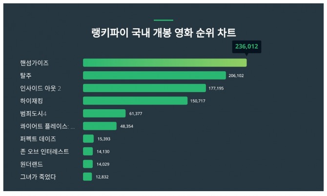 자료=랭키파이