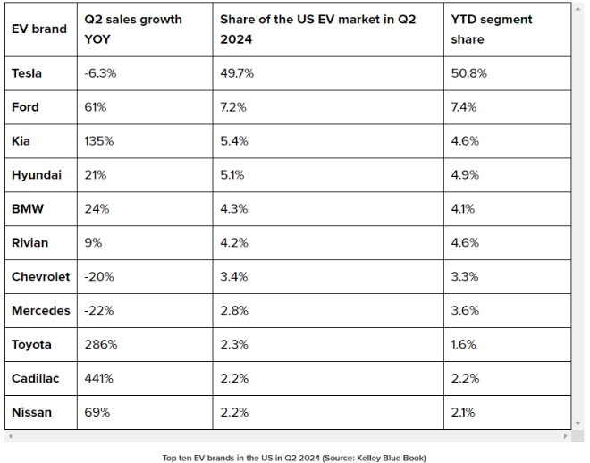 주요 브랜드별 미국 전기차 시장 점유율. 사진=켈리블루북