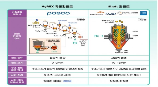 포스코 하이렉스(HyREX) 유동환원로와 유럽, 일본의 샤프트 화원로 비교 사진=포스코