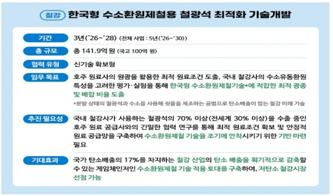 국가 과학기술 프로젝트에 선정된 포스코의 ‘수소환원제철용 철광석 최적화 기술’ 사진=포스코