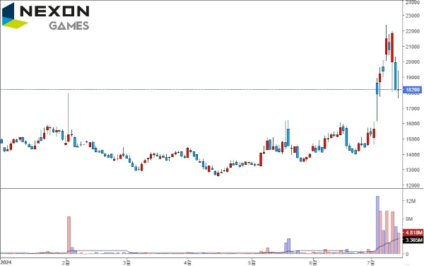 넥슨게임즈 로고와 2024년 주가 추이 차트. 사진=넥슨게임즈, 인베스팅(Investing)닷컴