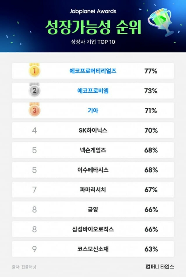 잡플래닛의 2024년 성장 가능성 순위 보고서에 등록된 표. 넥슨게임즈가 상장사 중 5위에 올랐다. 사진=잡플래닛