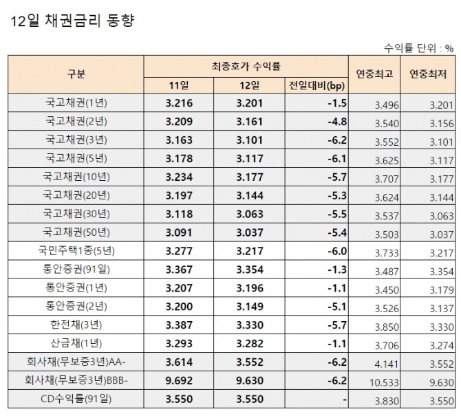 12일 채권 마감 현황. 자료=금융투자협회