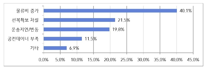 무역업체 물류애로 유형. 자료=한국무역협화(KITA)