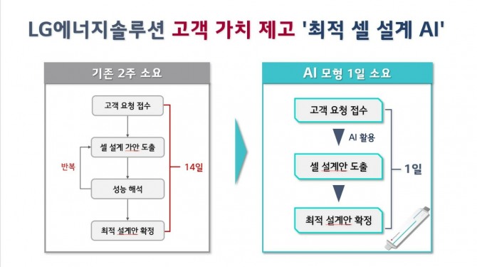 LG에너지솔루션 최적 셀 설계 AI 추천 모형. 사진=LG에너지솔루션