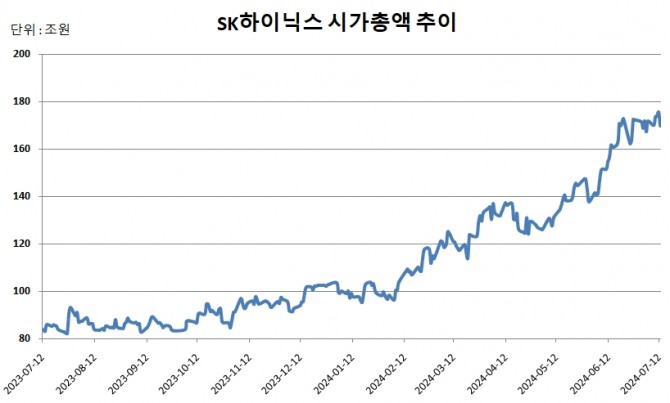 SK하이닉스 시가총액 추이.  그래프=김성용 기자