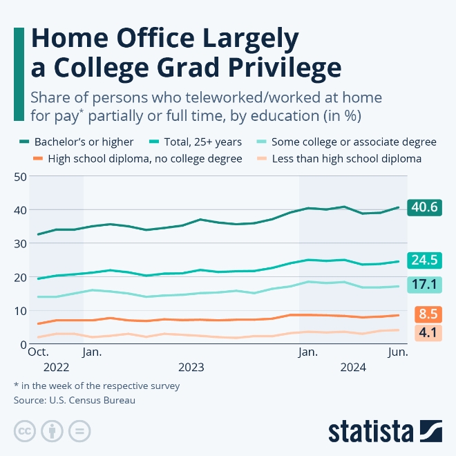 미 인구조사국이 조사한 학력별 재택근무 직장인 비율 추이. 학사 학위 이상 고학력자의 비중이 압도적으로 높은 것으로 나타났다. 사진=미 인구조사국/스태티스타