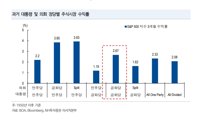 과거 미국 대통령 및 정당별 주식시장 수익률. 자료=NH투자증권