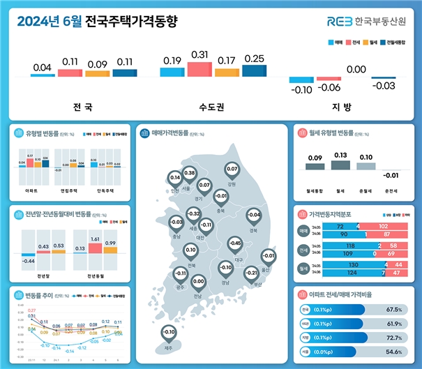 2024년 6월 전국주택가격동향을 요약한 그래픽. 사진=한국부동산원