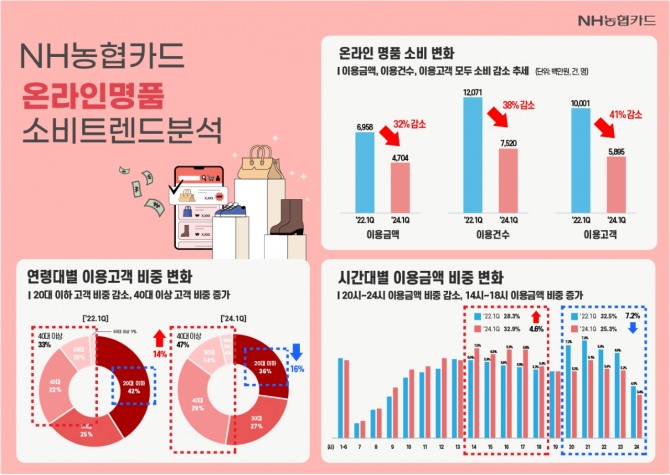 최근 3년간 명품 소비시장이 크게 위축한 것으로 나타났다. 사진=NH농협카드 제공.