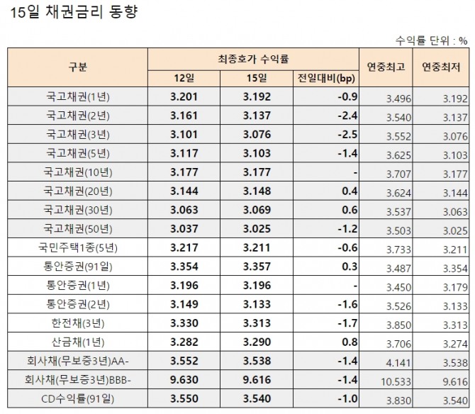 15일 채권 금리 동향.  자료=금융투자협회