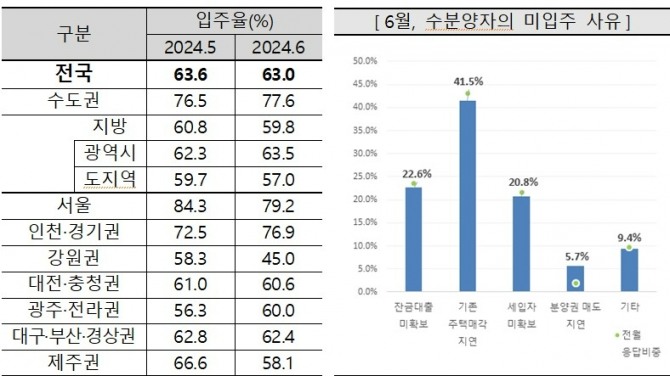 지난달 전국 아파트 입주율이 63.0%로 지난 5월과 비교해 0.6% 소폭 하락한 것으로 조사됐다. 전국 입주율과 미입주 사유. 사진=주택산업연구원