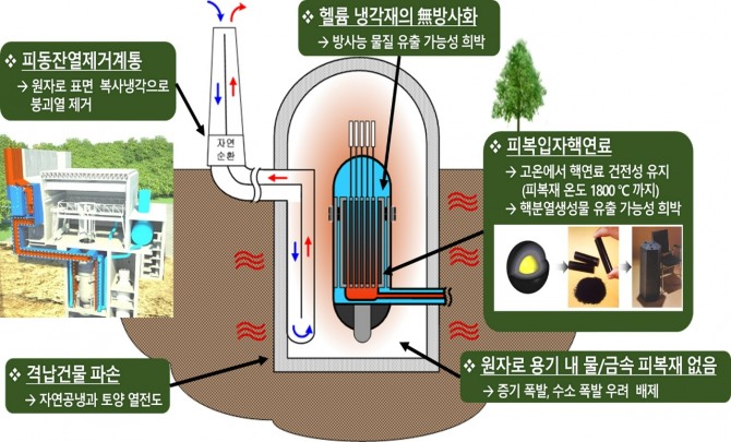 지난 15일 포스코이앤씨가 인천 송도 사옥에서 한국원자력연구원과 ‘고온가스로(HTGR) 개발사업 협력’ 업무협약을 체결했다. 온가스로(HTGR) 개념 이미지. 사진=포스코이앤씨