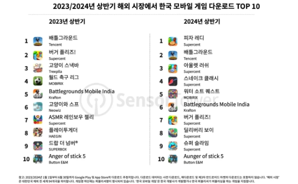 센서타워의 2024년 상반기 '해외 시장 한국 모바일 게임 현황' 보고서에 등록된 모바일 게임 해외 매출 다운로드 톱10 차트. 사진=센서타워