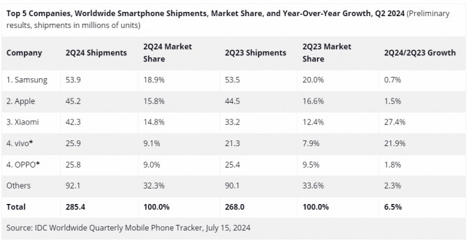 지난 2분기 기준 주요 글로벌 스마트폰 제조업체들의 시장점유율 현황. 사진=IDC