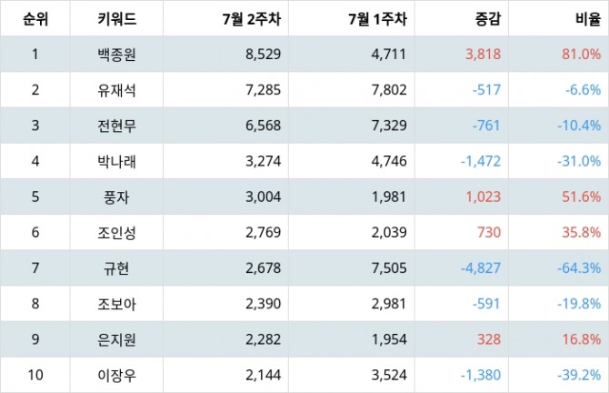 자료=랭키파이