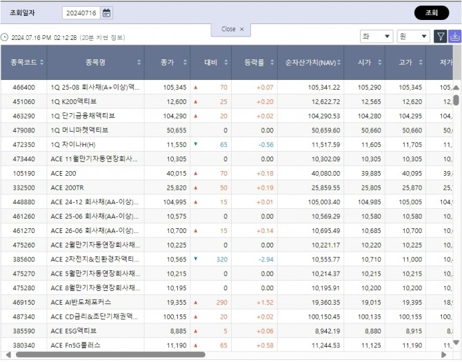 16일 한국거래소 정보데이터 시스템에서 ETF '전 종목 시세'에서 하나자산운용의 '1Q'와 한국투자신탁운용의 'ACE'상품이 상단에 노출되고있다. 자료=한국거래소