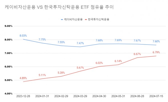 KB자산운용과 한국투자신탁운용의 ETF 점유율 추이. 그래프=김성용기자