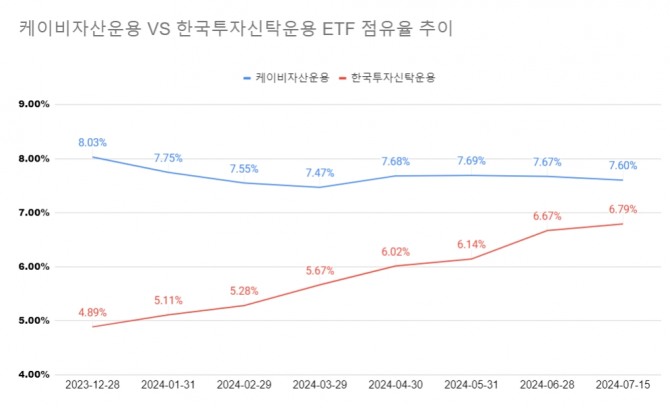 KB자산운용과 한국투자신탁운용의 ETF 점유율 추이. 그래프=김성용기자