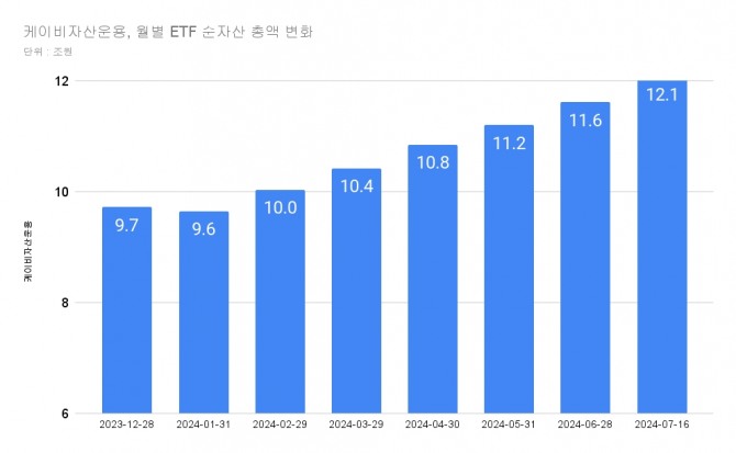 KB자산운용의 월별 109개 상품 순자산 총액  자료=한국거래소