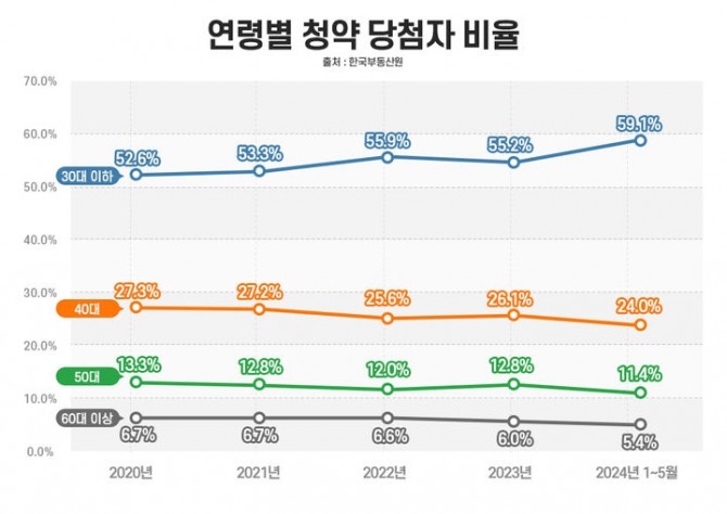 지난 1월부터 5월까지 수도권 아파트 청약 당첨자 중 30대 이하가 59.1%를 차지했다. 연령별 청약당첨자 비율. 사진=부동산인포