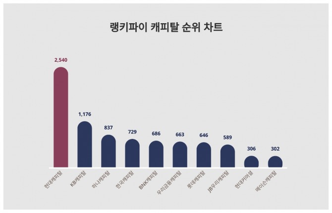 자료=랭키파이