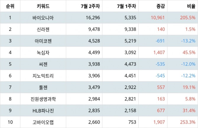 자료=랭키파이