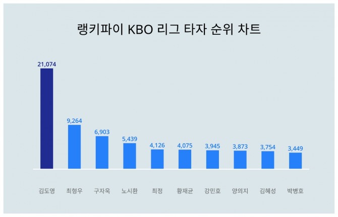 자료=랭키파이