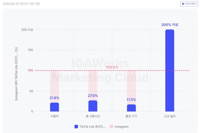 경쟁 앱 인스타그램 대비 6월 틱톡 라이트 신규 설치 수. 사진=모바일인덱스