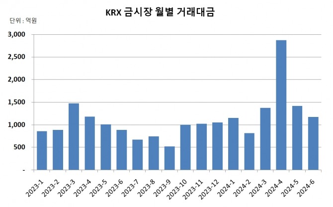 KRX 금시장 월별 거래대금. 그래프=정준범 기자