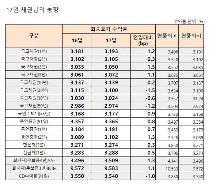 자료=금융투자협회