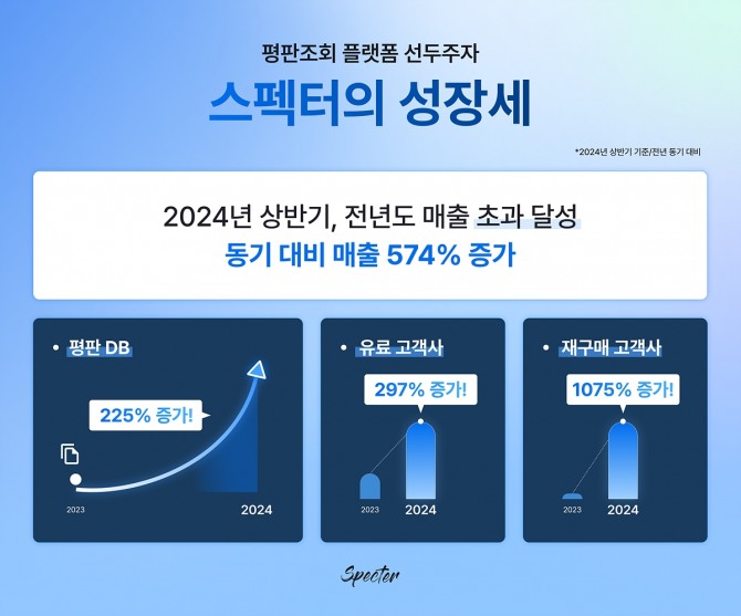 인재검증 플랫폼 스펙터가 올해 상반기 매출 574% 증가하는 등 가파른 성장세를 보이고 있다. 사진=스펙터