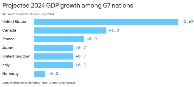 주요 7개국(G7)의 올해 경제성장률 전망치. 사진=IMF/악시오스