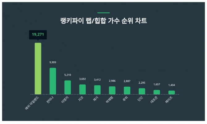 자료=랭키파이