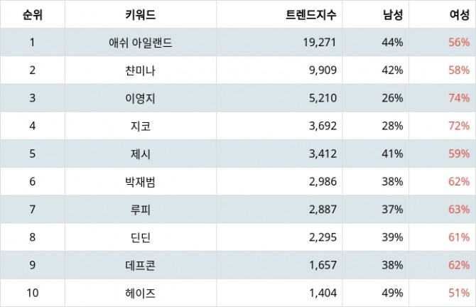 자료=랭키파이