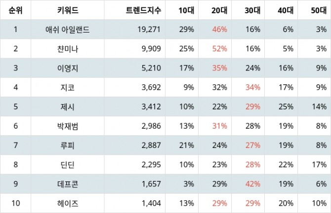 자료=랭키파이