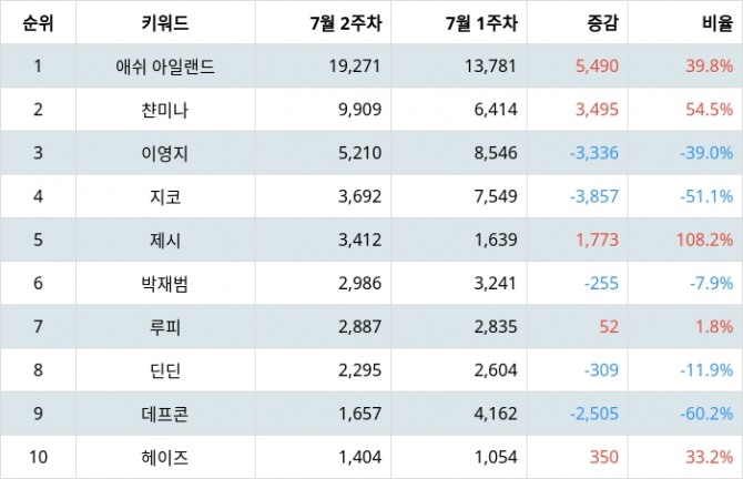 자료=랭키파이