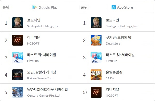국내 양대 앱 마켓의 19일 오전 10시 기준 게임 매출 순위. 사진=모바일인덱스