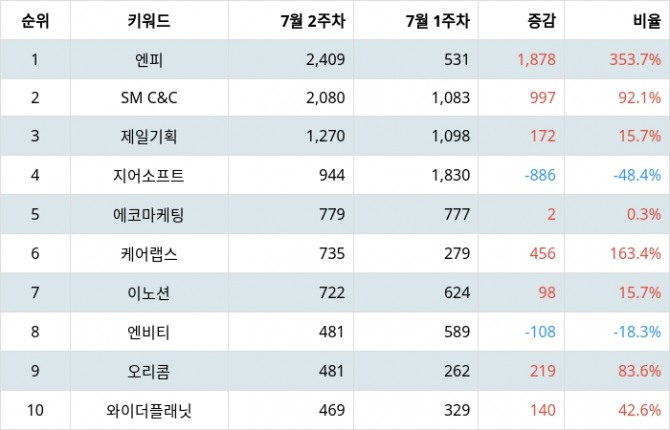 자료=랭키파이