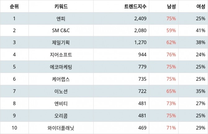 자료=랭키파이