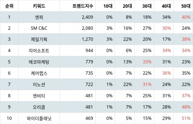 자료=랭키파이