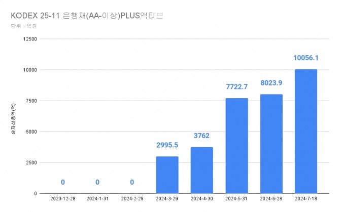 KODEX 25-11 은행채(AA-이상)PLUS액티브 ETF 월별 순자산 규모.  그래프=김성용 기자