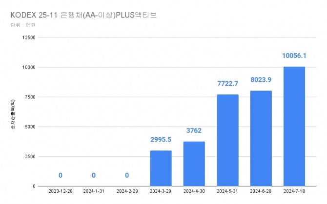 KODEX 25-11 은행채(AA-이상)PLUS액티브 ETF 월별 순자산 규모.  그래프=김성용 기자