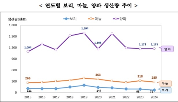 통계청 '2024년 보리, 마늘, 양파 생산량 조사 결과' 보고서에 기재된 차트. 사진=통계청